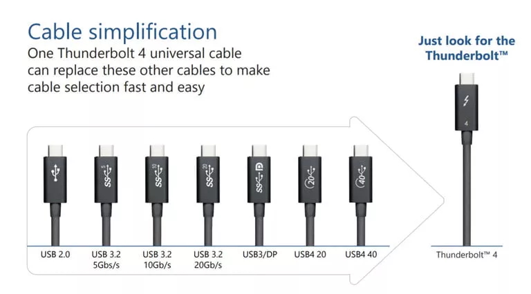 Intel's Thunderbolt 4 standard promises to improve standards for USB-C devices